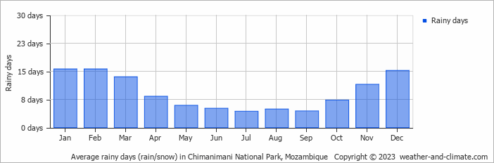 Average monthly rainy days in Chimanimani National Park, Mozambique